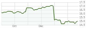 Columbia Disciplined Core Fund (AQEAX) .